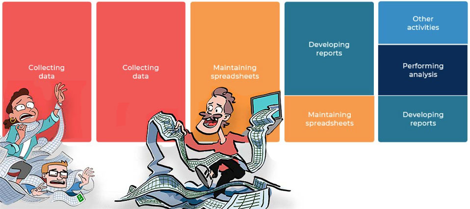 The finance function’s time without the CFO platform is characterized by losing time and spending much effort on gathering and maintaining data…at the expense of working with insights.