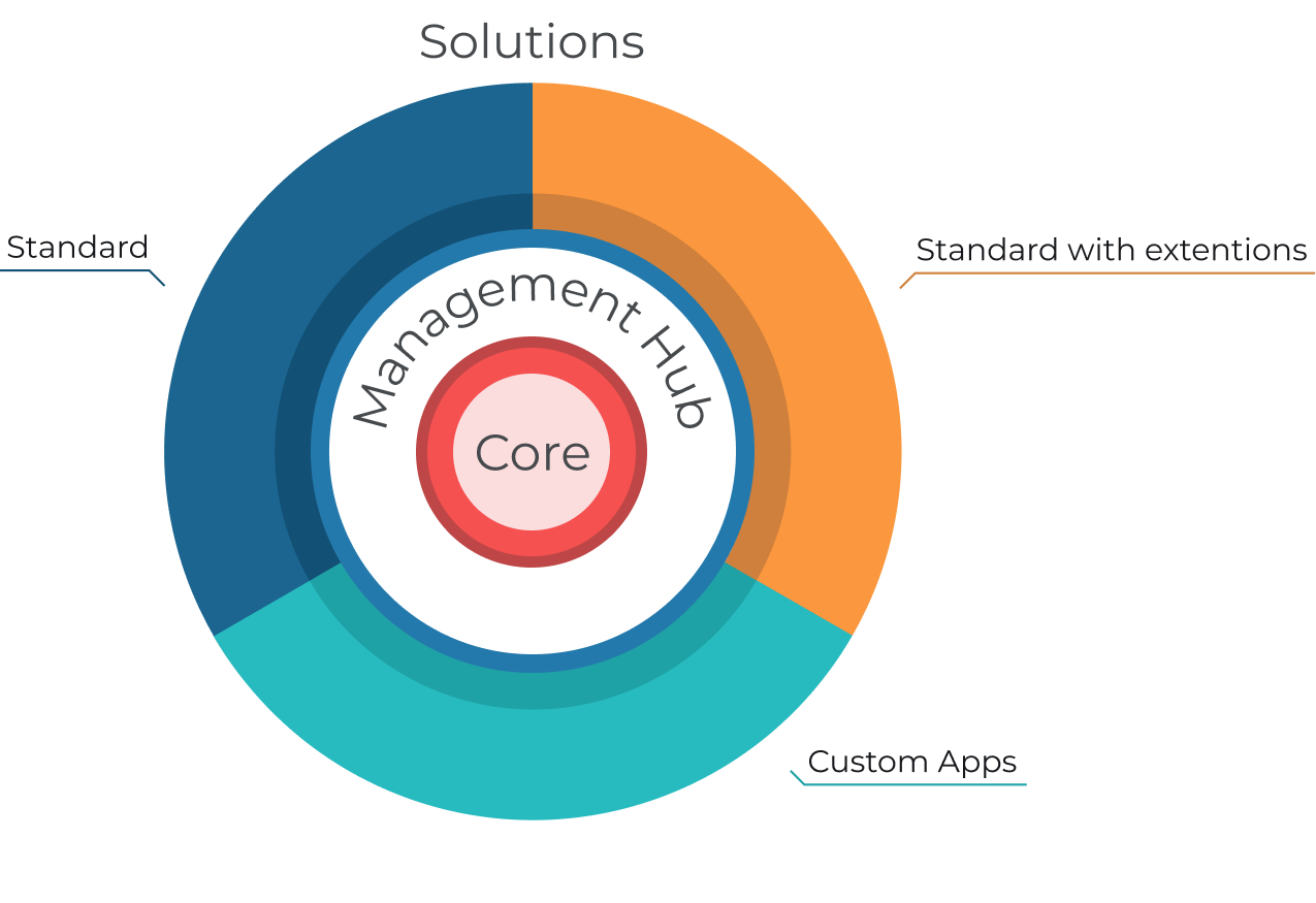 Three layers of the CFO Platform